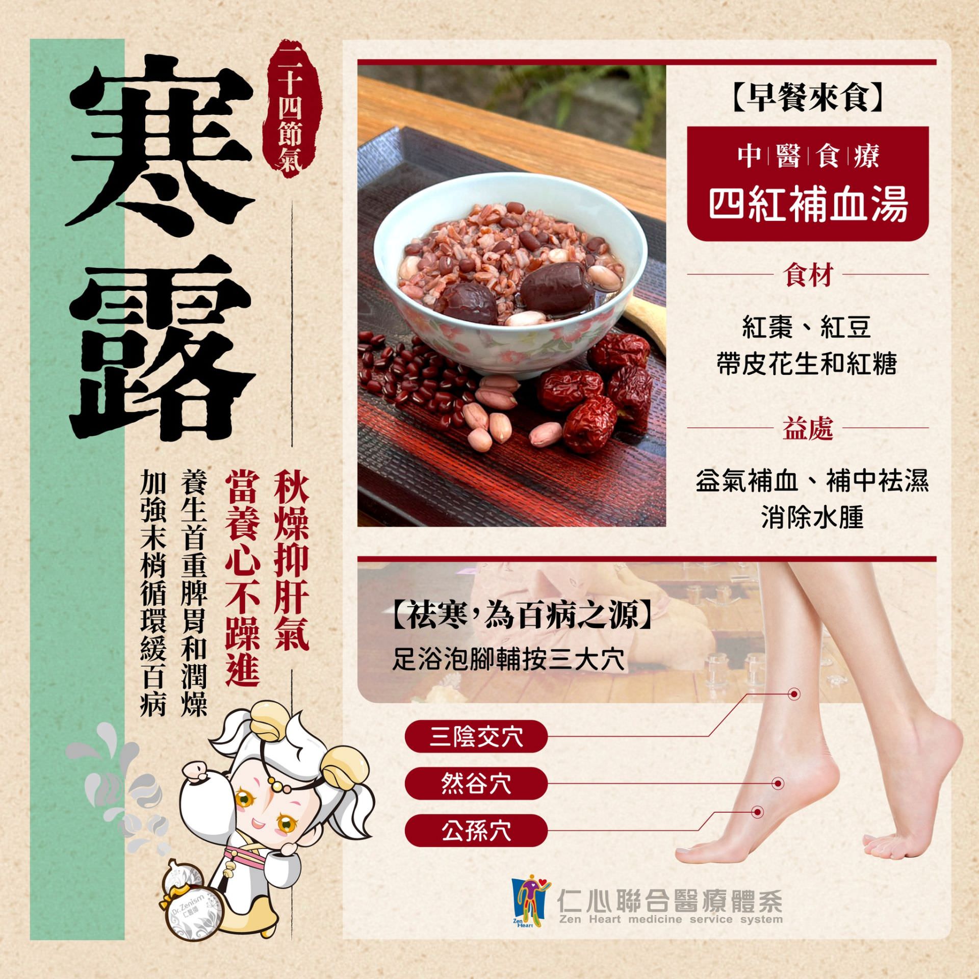 這張圖片介紹寒露節氣的養生重點,建議食用中醫食療四紅補血湯(紅棗、紅豆、帶皮花生與紅糖)以益氣補血、補中祛濕並消除水腫,搭配足浴與按壓三陰交穴、然谷穴與公孫穴,有助於改善寒氣、加強脾胃循環並緩解秋燥帶來的不適。