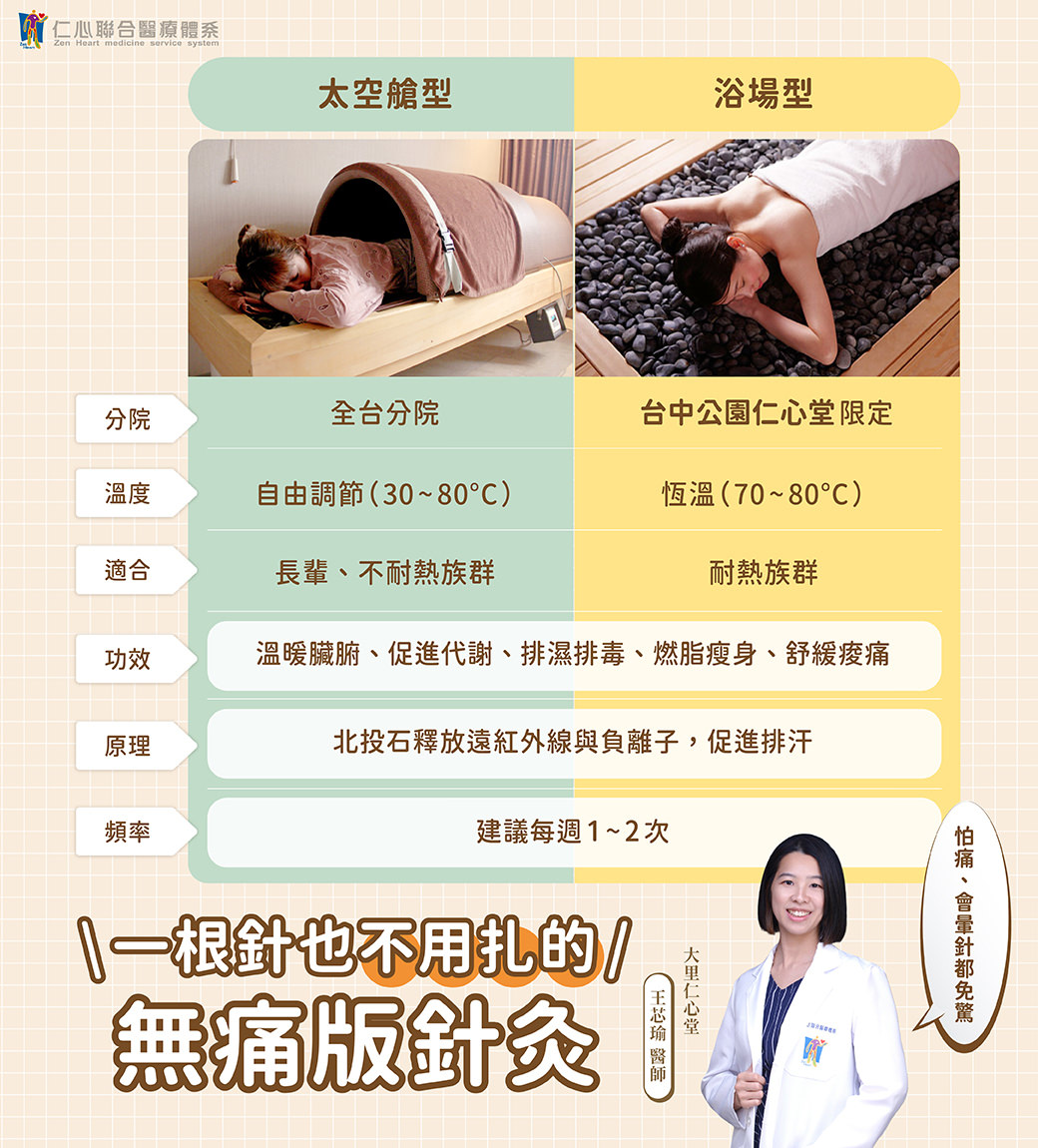 醫師介紹「無痛版針灸」,比較太空艙型與浴場型岩盤浴,適合不同耐熱族群,說明其溫暖臟腑、促進代謝、排濕排毒、燃脂瘦身、舒緩痠痛的功效,強調免去扎針痛感,每週建議進行1至2次以達養生效果。